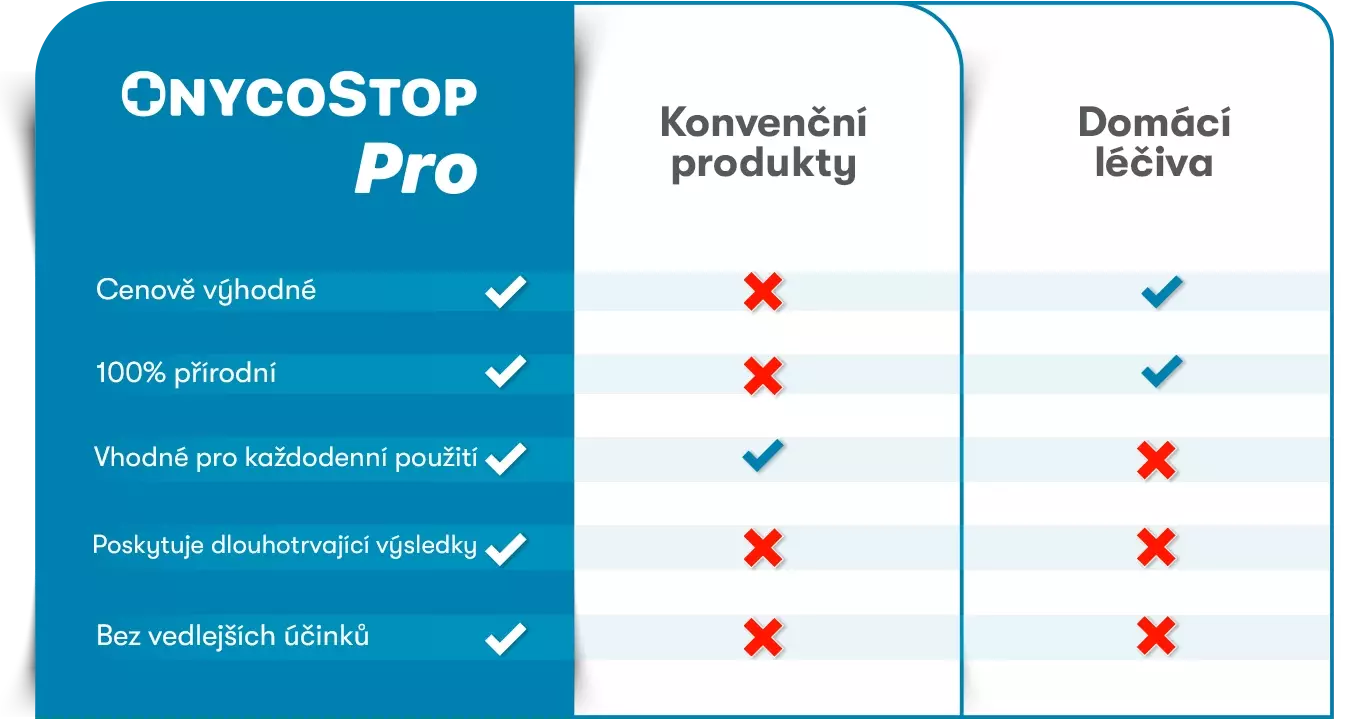 OnycoStop Pro vs. Konvenční ošetření proti plísním