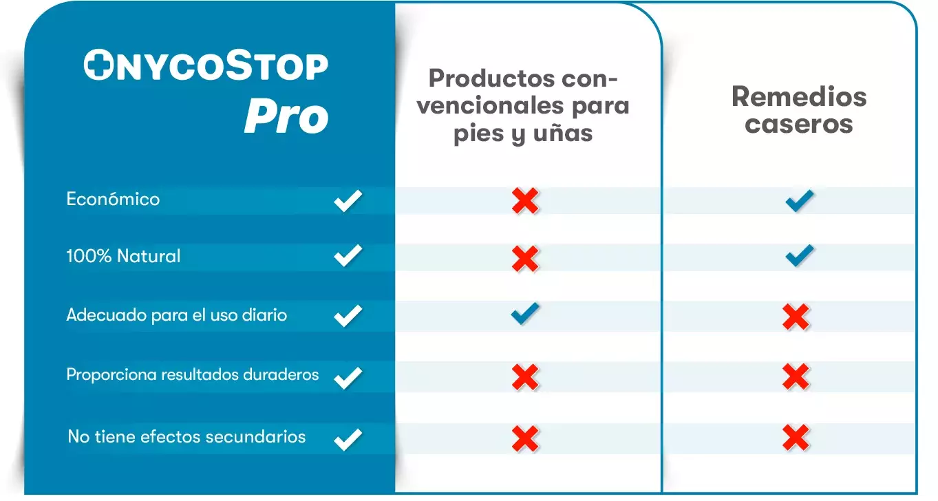 OnycoStop Pro frente a los tratamientos convencionales contra los hongos 