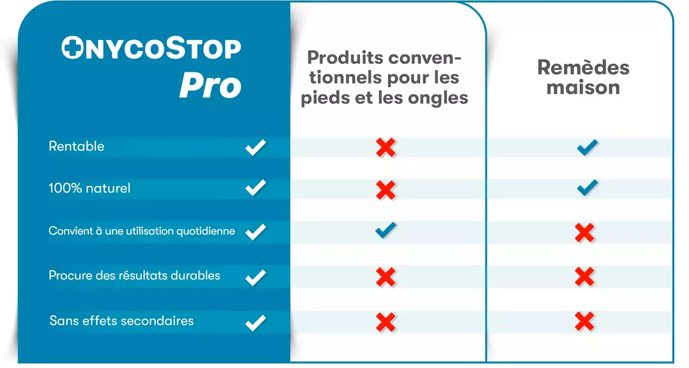 OnycoStop Pro vs. Traitements fongiques conventionnels