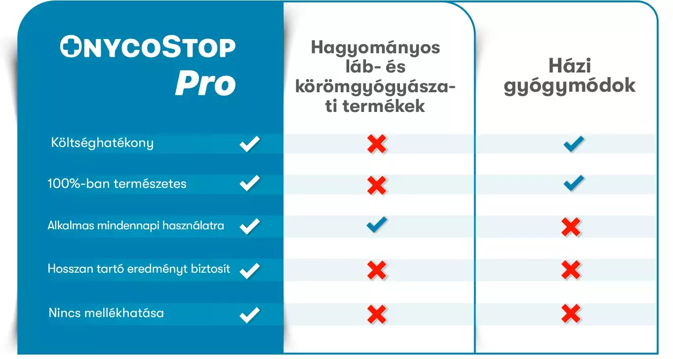 OnycoStop Pro vs. Conventional Fungal Treatments