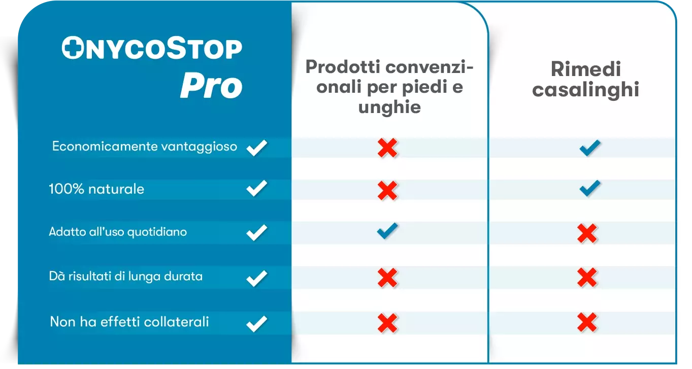 OnycoStop Pro contro i trattamenti antimicotici convenzionali