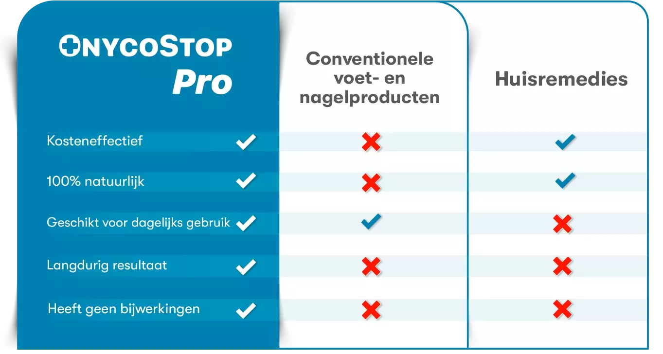 OnycoStop Pro versus conventionele schimmelnagelbehandelingen