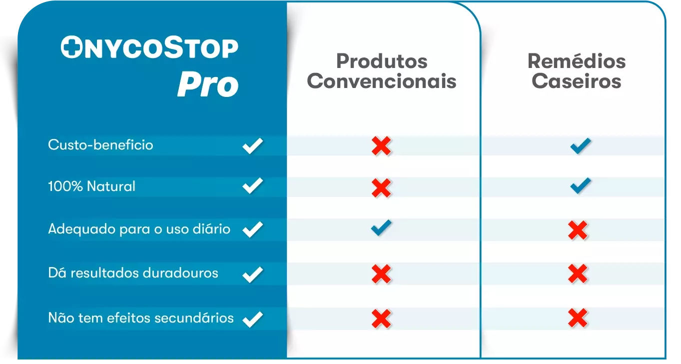 OnycoStop Pro vs. tratamentos fúngicos convencionais