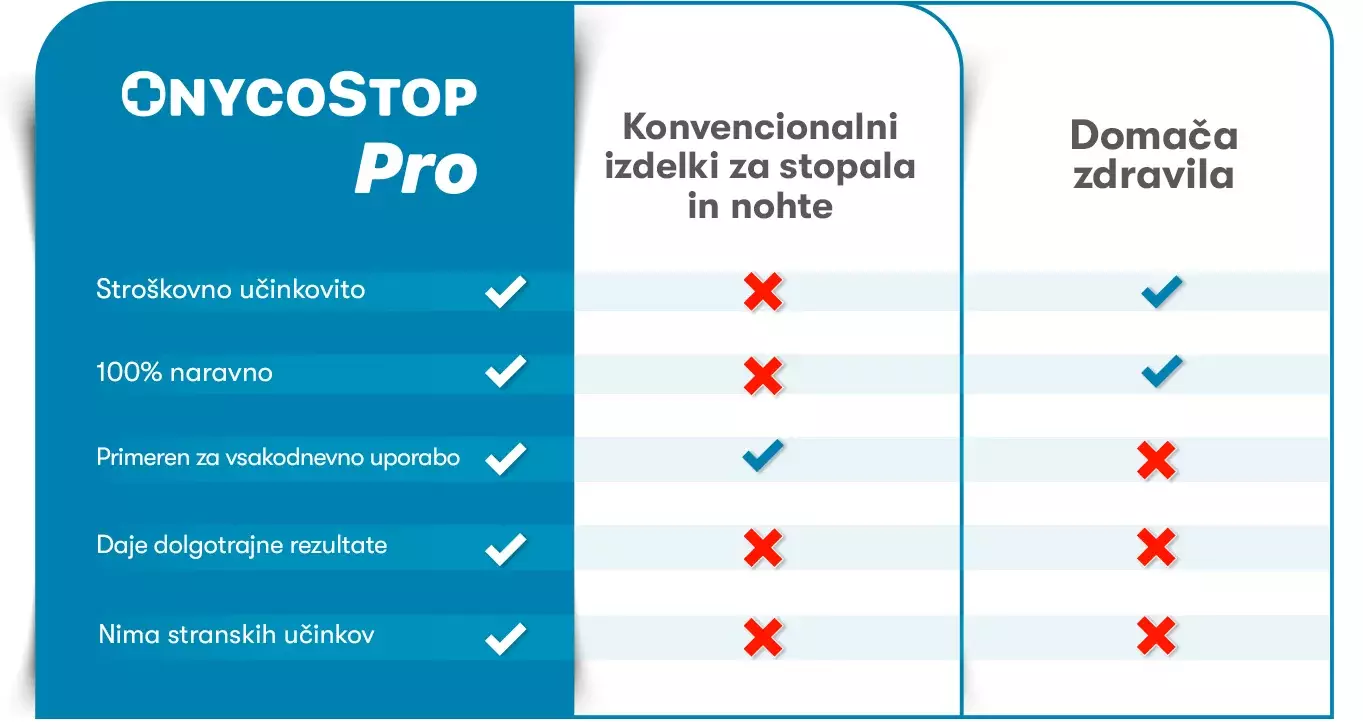 OnycoStop Pro  v  primerjavi s konvencionalnimi zdravili za zdravljenje glivic